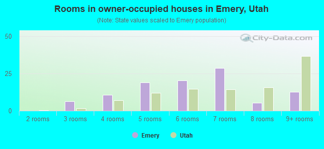 Rooms in owner-occupied houses in Emery, Utah