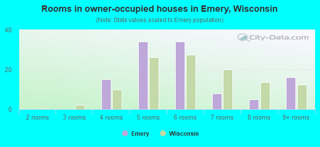 Rooms in owner-occupied houses in Emery, Wisconsin