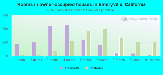 Rooms in owner-occupied houses in Emeryville, California