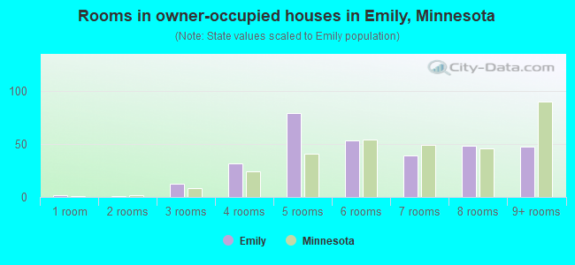 Rooms in owner-occupied houses in Emily, Minnesota