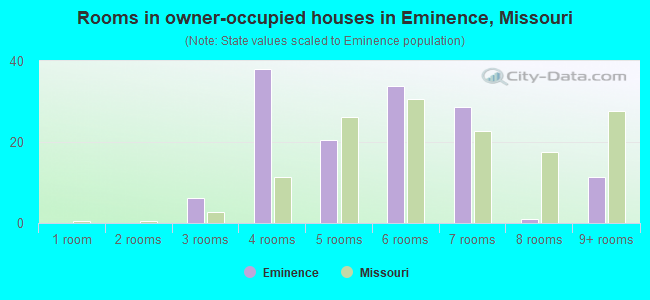 Rooms in owner-occupied houses in Eminence, Missouri