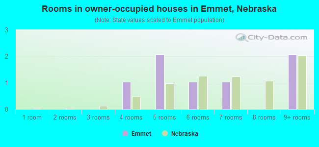Rooms in owner-occupied houses in Emmet, Nebraska