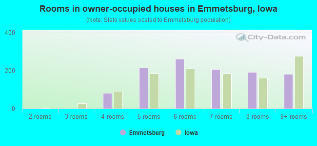 Rooms in owner-occupied houses in Emmetsburg, Iowa