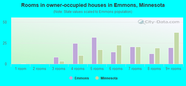 Rooms in owner-occupied houses in Emmons, Minnesota