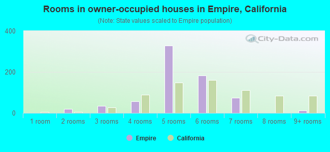Rooms in owner-occupied houses in Empire, California