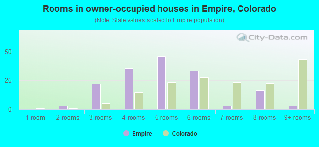 Rooms in owner-occupied houses in Empire, Colorado