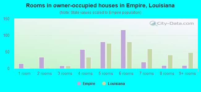 Rooms in owner-occupied houses in Empire, Louisiana