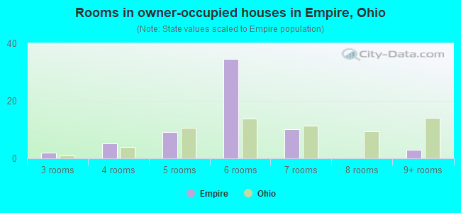Rooms in owner-occupied houses in Empire, Ohio
