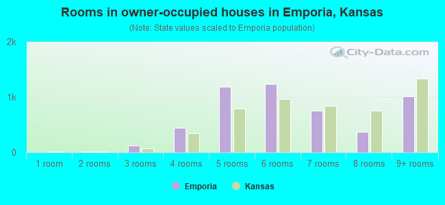 Rooms in owner-occupied houses in Emporia, Kansas