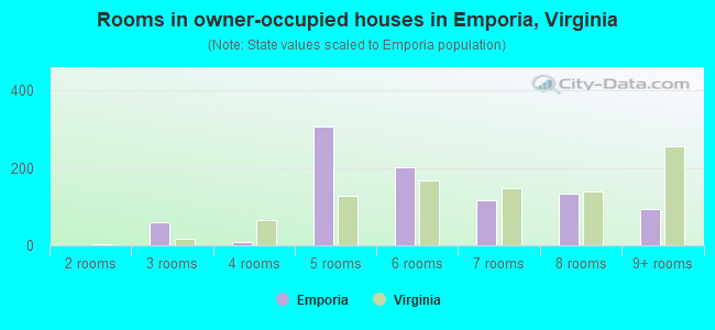 Rooms in owner-occupied houses in Emporia, Virginia
