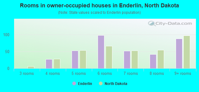 Rooms in owner-occupied houses in Enderlin, North Dakota
