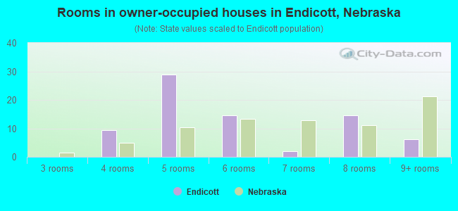 Rooms in owner-occupied houses in Endicott, Nebraska