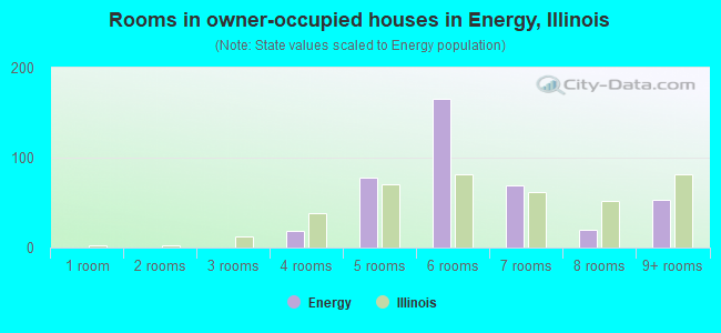Rooms in owner-occupied houses in Energy, Illinois