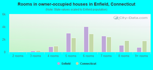 Rooms in owner-occupied houses in Enfield, Connecticut