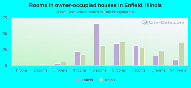 Rooms in owner-occupied houses in Enfield, Illinois