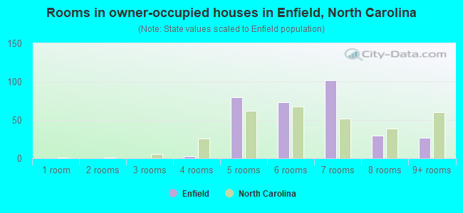Rooms in owner-occupied houses in Enfield, North Carolina