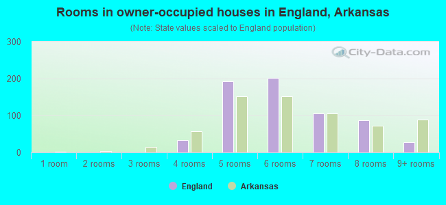 Rooms in owner-occupied houses in England, Arkansas