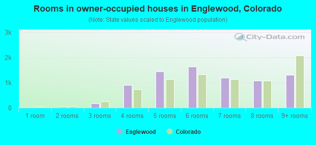Rooms in owner-occupied houses in Englewood, Colorado
