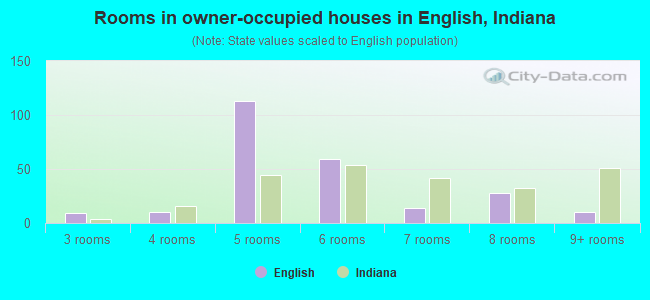 Rooms in owner-occupied houses in English, Indiana