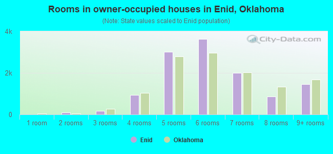 Rooms in owner-occupied houses in Enid, Oklahoma