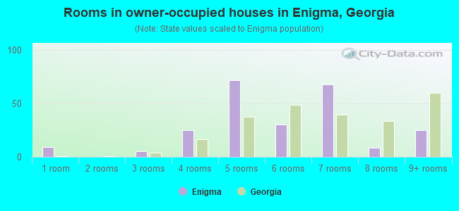 Rooms in owner-occupied houses in Enigma, Georgia