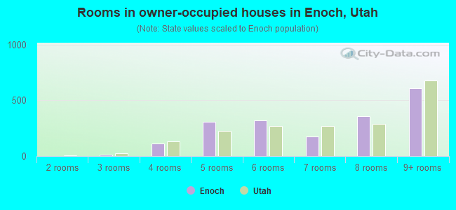 Rooms in owner-occupied houses in Enoch, Utah