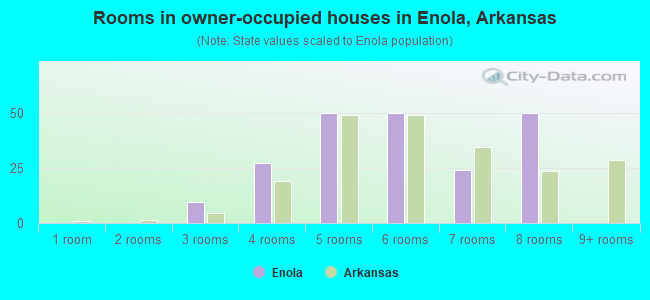 Rooms in owner-occupied houses in Enola, Arkansas