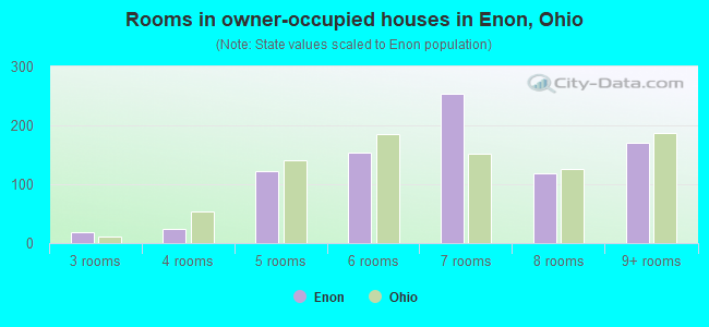 Rooms in owner-occupied houses in Enon, Ohio