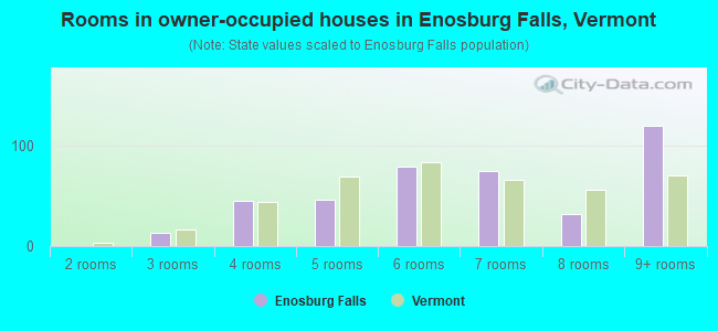 Rooms in owner-occupied houses in Enosburg Falls, Vermont