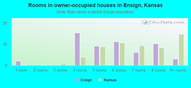 Rooms in owner-occupied houses in Ensign, Kansas