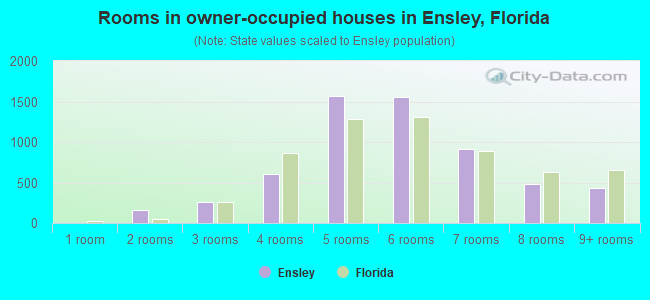 Rooms in owner-occupied houses in Ensley, Florida