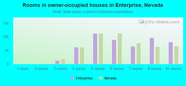 Rooms in owner-occupied houses in Enterprise, Nevada