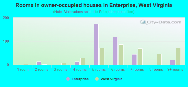 Rooms in owner-occupied houses in Enterprise, West Virginia