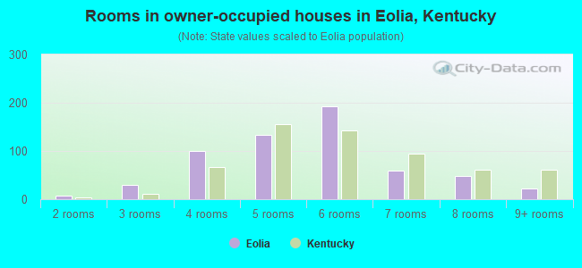 Rooms in owner-occupied houses in Eolia, Kentucky