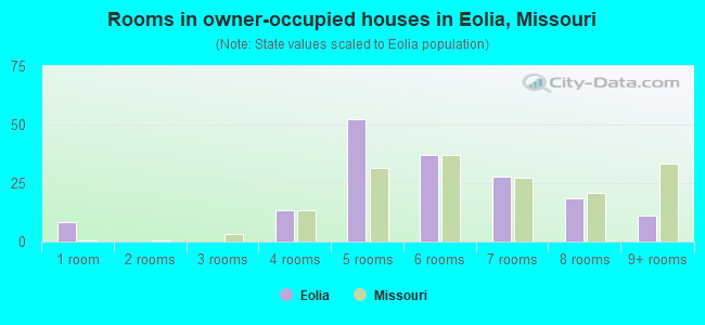 Rooms in owner-occupied houses in Eolia, Missouri