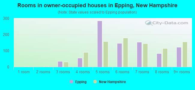Rooms in owner-occupied houses in Epping, New Hampshire