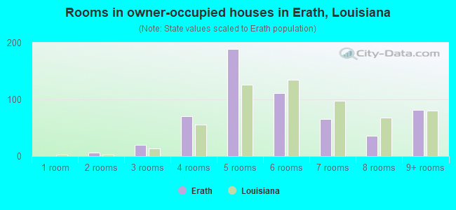 Rooms in owner-occupied houses in Erath, Louisiana