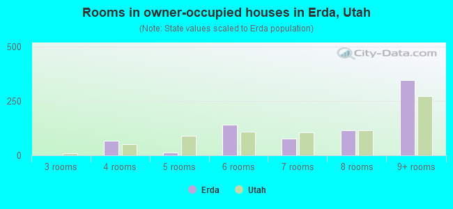 Rooms in owner-occupied houses in Erda, Utah