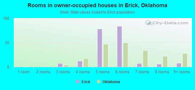 Rooms in owner-occupied houses in Erick, Oklahoma