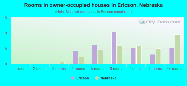 Rooms in owner-occupied houses in Ericson, Nebraska