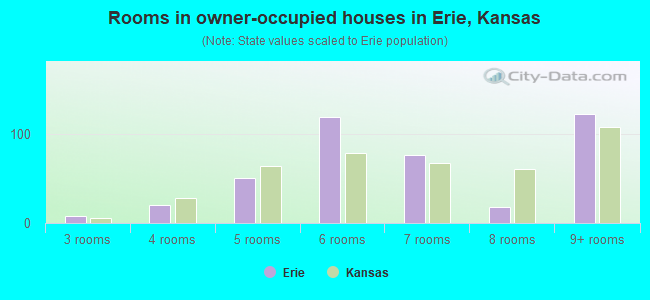 Rooms in owner-occupied houses in Erie, Kansas