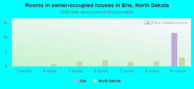 Rooms in owner-occupied houses in Erie, North Dakota