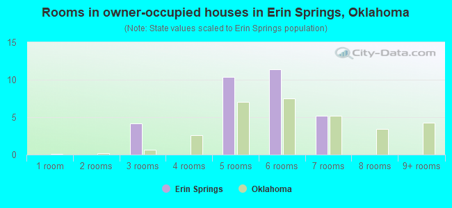 Rooms in owner-occupied houses in Erin Springs, Oklahoma