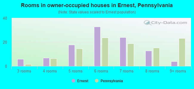 Rooms in owner-occupied houses in Ernest, Pennsylvania