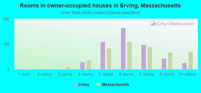 Rooms in owner-occupied houses in Erving, Massachusetts