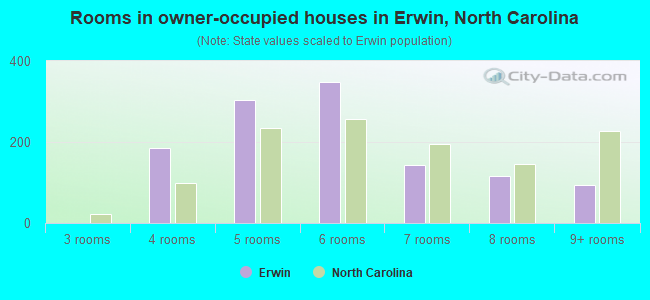 Rooms in owner-occupied houses in Erwin, North Carolina