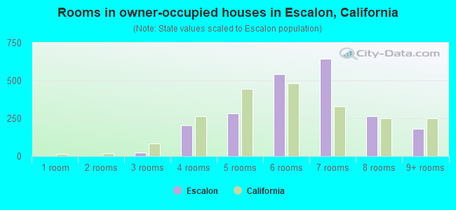 Rooms in owner-occupied houses in Escalon, California