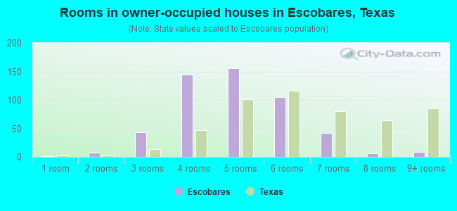 Rooms in owner-occupied houses in Escobares, Texas