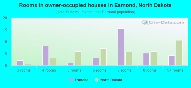Rooms in owner-occupied houses in Esmond, North Dakota