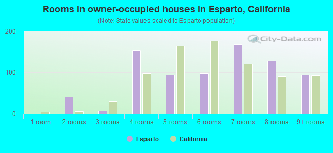 Rooms in owner-occupied houses in Esparto, California